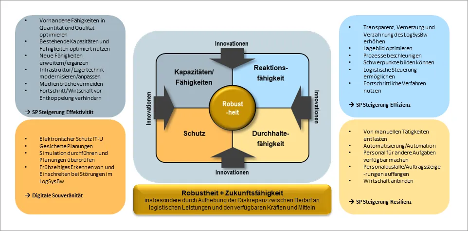 Schaugrafik zum Thema: Robustheit und Zukunftsfähigkeit