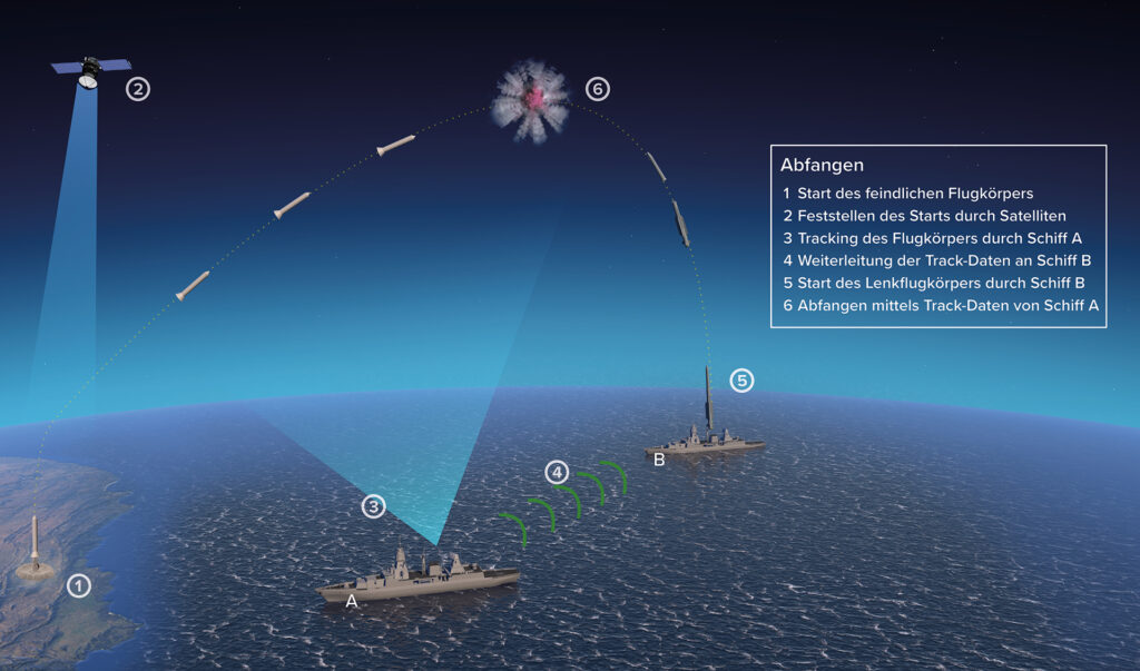Engage-On-Remote Bekämpfungsablauf: 1. Start des feindlichen Flugkörpers. 2. Feststellen des Starts durch Satelliten. 3. Tracking des Flugkörpers durch Schiff A. 4. Weiterleitung der Track-Daten an Schiff B. 5. Start des Lenkflugkörpers durch Schiff B. 6. Abfangen mittels Track-Daten von Schiff A.
