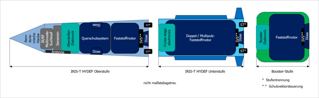 Schematische Ansicht der Systemkomponenten des IRIS-T HYDEF Flugkörpers. Die Entwicklung profitiert vom bestehenden Know-how, indem der modulare Systemansatz der IRIS-T Familie fortgeführt wird.