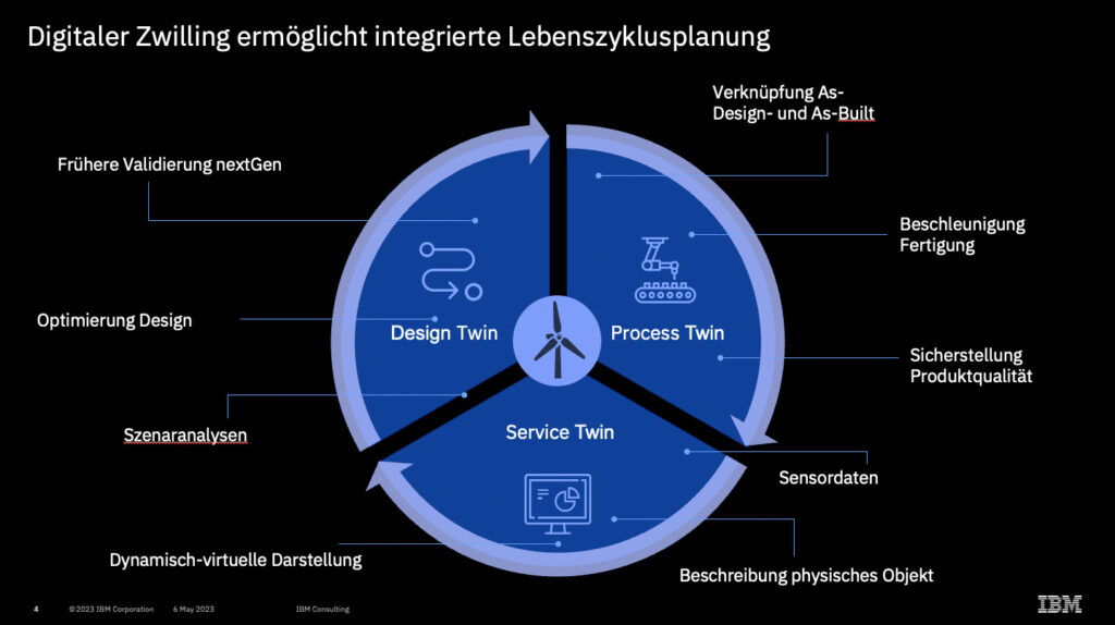 Der Einsatz eines Digitalen Zwillings ermöglicht eine integrierte Lebenzyklusplanung.