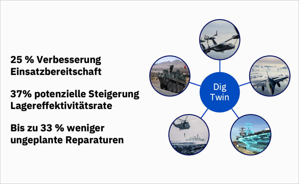 Mit dem DigTwin-Ansatz werden über Technologien der künstlichen Intelligenz (KI) wie Deep Learning mögliche Risiken frühzeitig erkannt und vorhergesagt, bevor sie sich auf Leistung und Einsatzbereitschaft auswirken. Durch Integration der prädiekativen Erkenntnisse konnten bereits folgende KPIs erreicht werden: Verbesserung der Einsatzbereitschaft um bis zu 25 %, potenzielle Steigerung der Lagereffektivitätsrate um bis zu 37 % und bis zu 33 % weniger ungeplante Reparaturen.