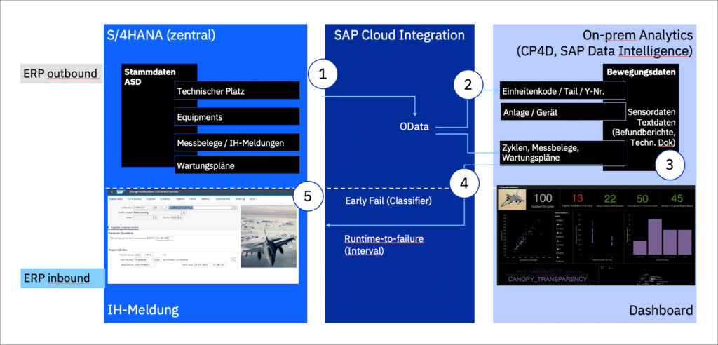 DigTwin-Integrationsansatz S/4HANA