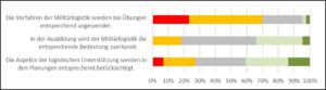 Abb.2: Integration militärlogistischer Aspekte in Ausbildung und Planung.