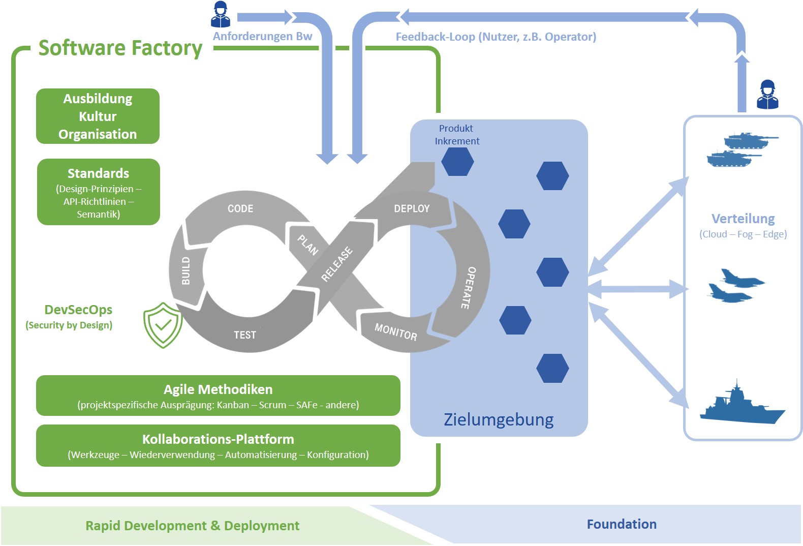 Software Defined Defence: Software Factory Bundeswehr. Grafik: Bundeswehr / BMVg