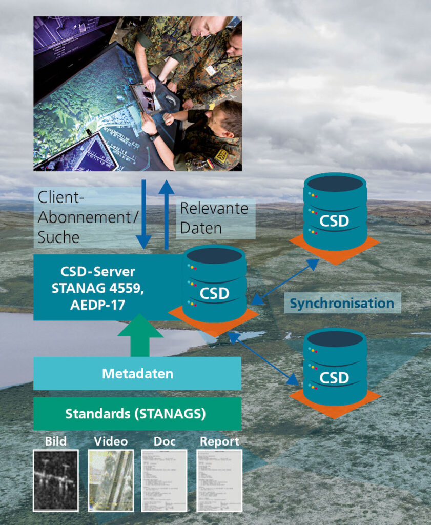 Abb. 4: Datenspeicherung und -verteilung mit einem CSD-Server gemäß STANAG 4559 AEDP-17. Illustrationen: AdobeStock, 259325121, AleksViking / Grafik: Fraunhofer IOSB
