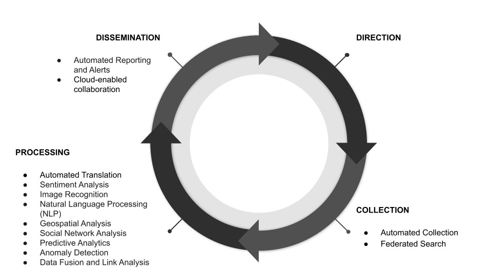 Künstliche Intelligenz kann derzeit vor allem einen Beitrag in den Arbeitsschritten „Collection“, „Processing“ und „Dissemination“ leisten und dadurch Analysten in hochdynamischen Situationen wie der Landes- oder Bündnisverteidigung entlasten. Grafik: Autorenteam