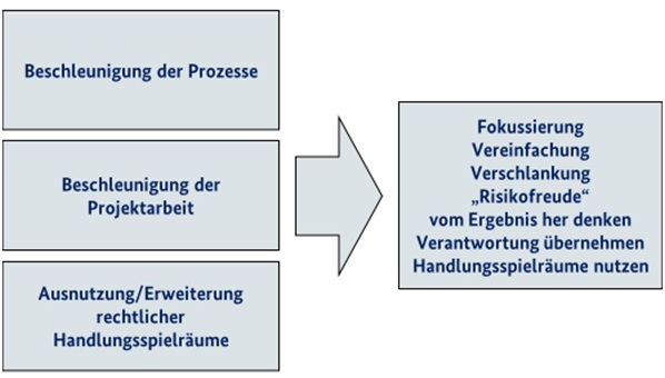 Die Beschleunigung der Prozesse und der Projektarbeit durch Ausnutzen der rechtlichen Handlungsspielräume und Forderungscontrolling ist eine Aufgabe an der das BAAINBw derzeit arbeitet. Eine Veränderung, die auch eine Anpassung im Mindset zur Führung und Zusammenarbeit verlangt. ©Bundeswehr/BAAINBw