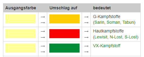 Farbumschlag des CALID Spürpapier bei Kontakt mit Kampfstoffen. (Grafik- EinsatzleiterWiki)