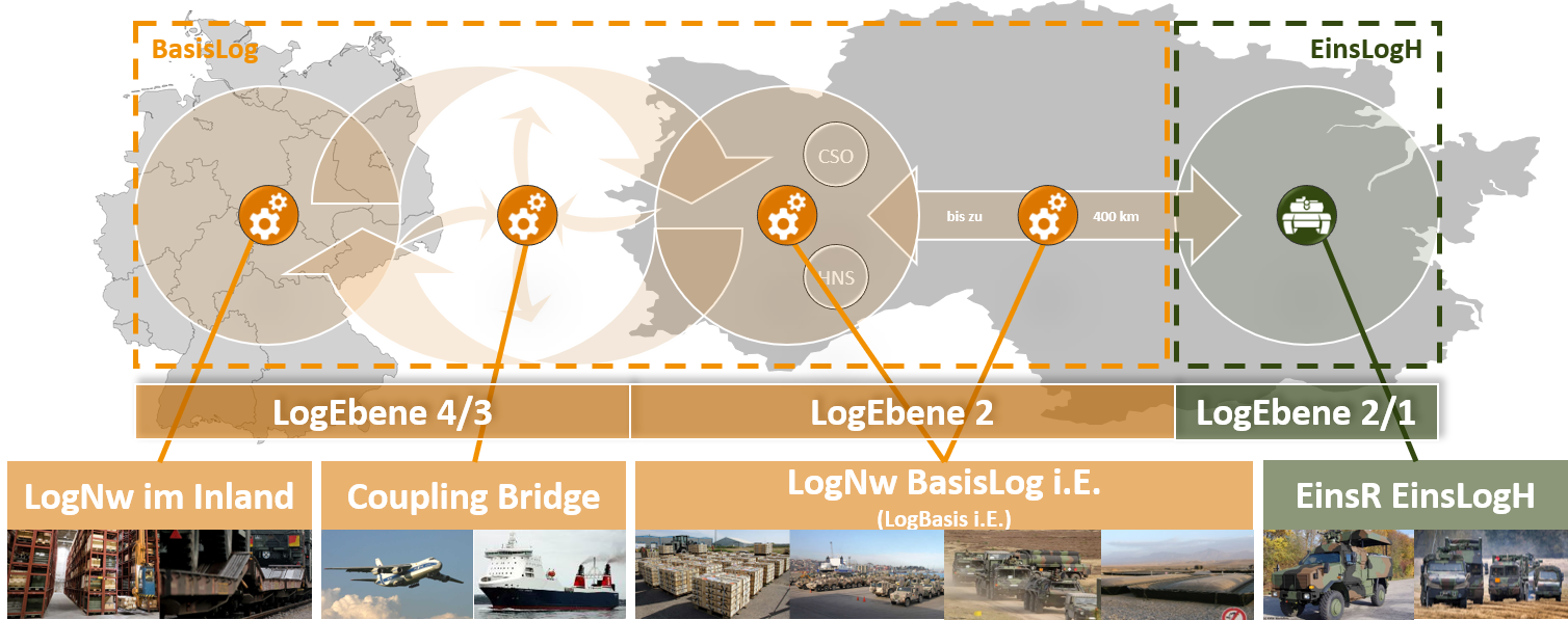 Das Logistische System der Bundeswehr (LogSysBw). Grafik: AHEntwg