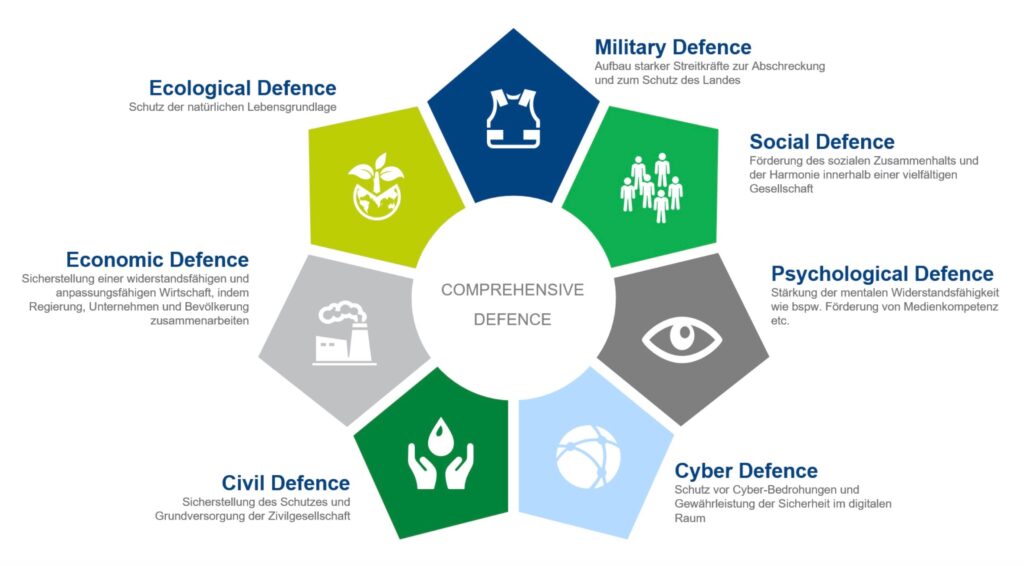 Die sieben Säulen von Comprehensive Defence.